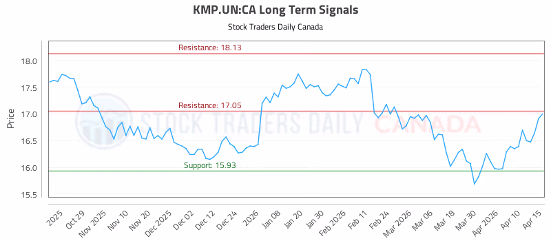 Stock Chart for KMP.UN:CA
