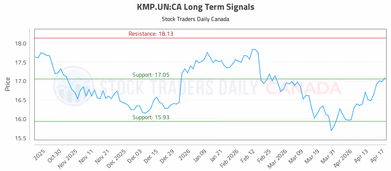 Stock Chart for KMP.UN:CA