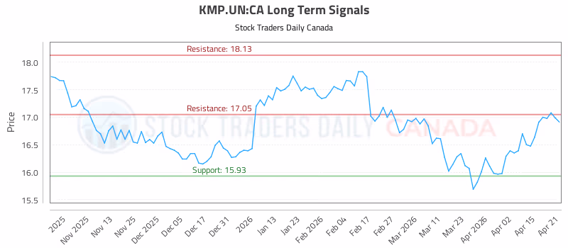 Stock Chart for KMP.UN:CA