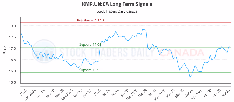 Stock Chart for KMP.UN:CA