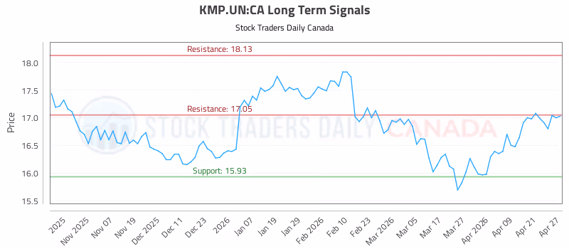 Stock Chart for KMP.UN:CA