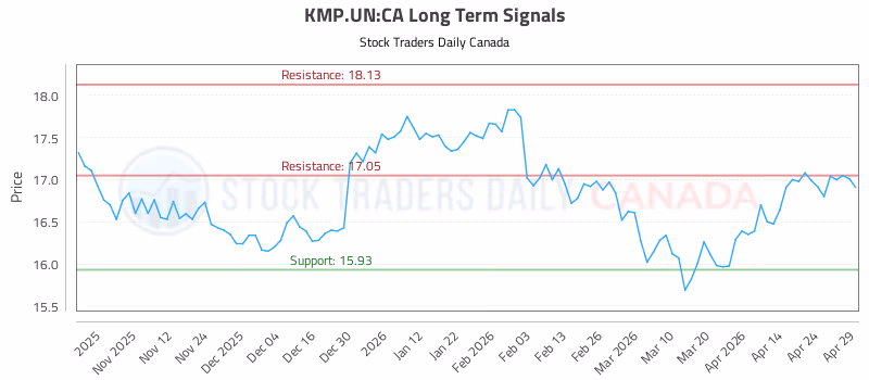 Stock Chart for KMP.UN:CA