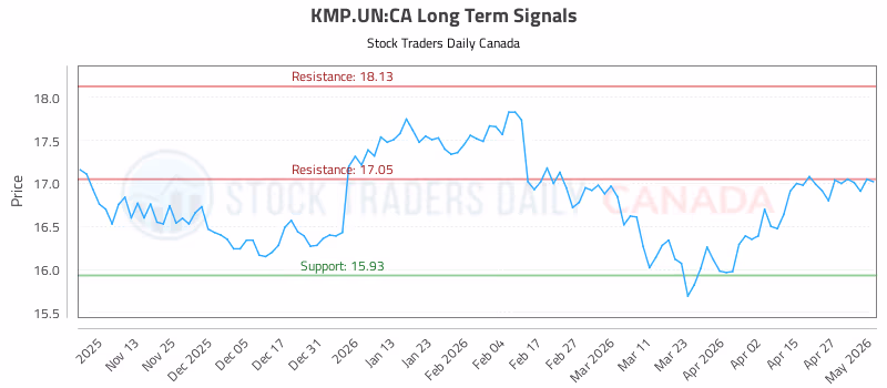 Stock Chart for KMP.UN:CA