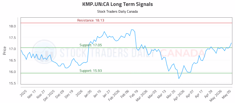 Stock Chart for KMP.UN:CA