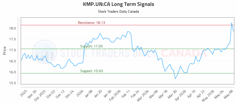 Stock Chart for KMP.UN:CA