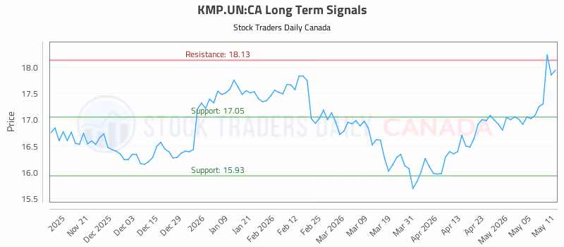Stock Chart for KMP.UN:CA