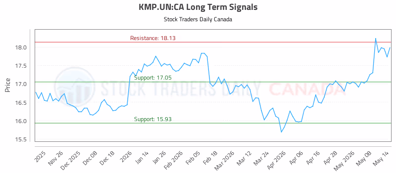 Stock Chart for KMP.UN:CA