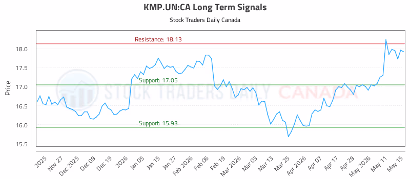 Stock Chart for KMP.UN:CA