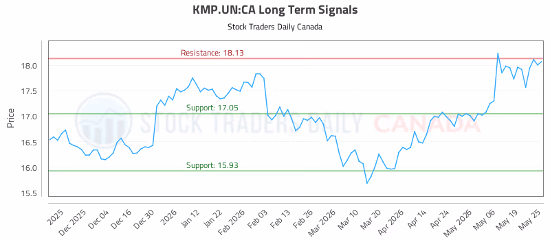 Stock Chart for KMP.UN:CA