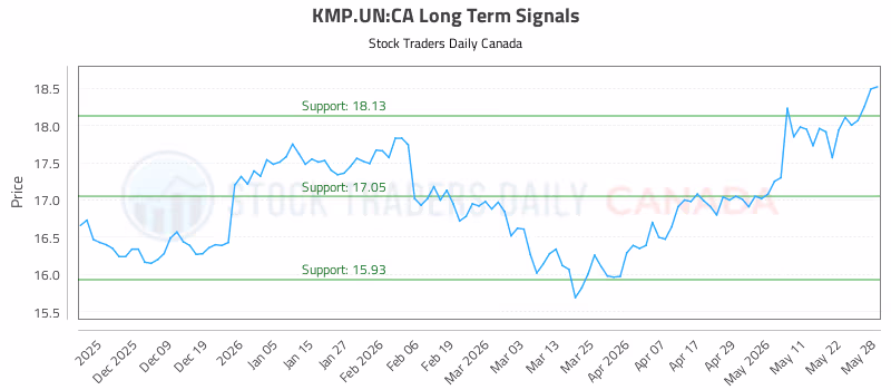 Stock Chart for KMP.UN:CA