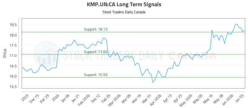 Stock Chart for KMP.UN:CA