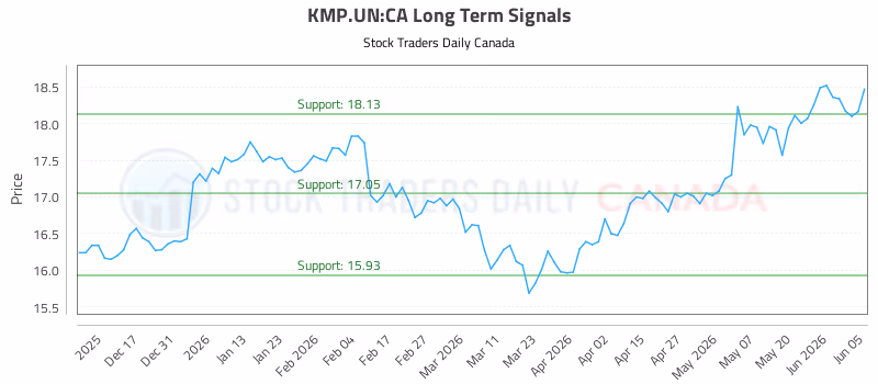 Stock Chart for KMP.UN:CA