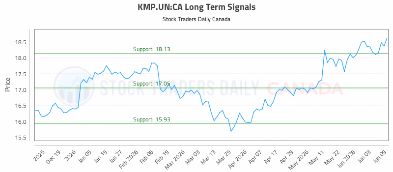 Stock Chart for KMP.UN:CA