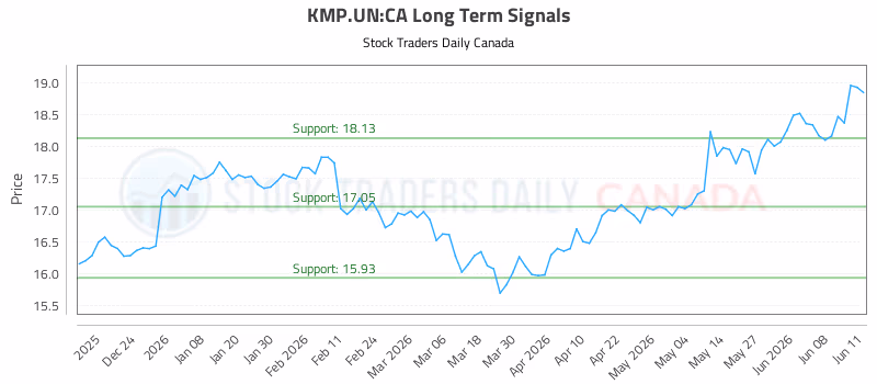 Stock Chart for KMP.UN:CA