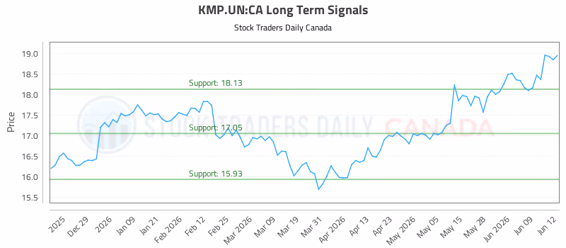 Stock Chart for KMP.UN:CA