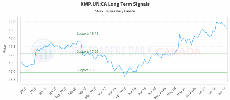 Stock Chart for KMP.UN:CA