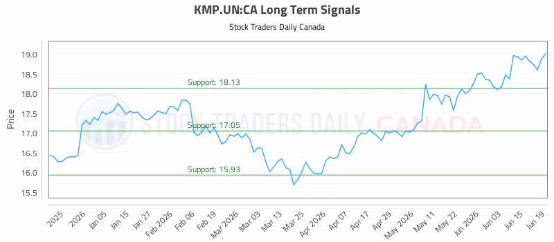Stock Chart for KMP.UN:CA