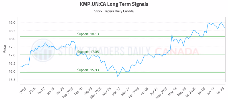 Stock Chart for KMP.UN:CA