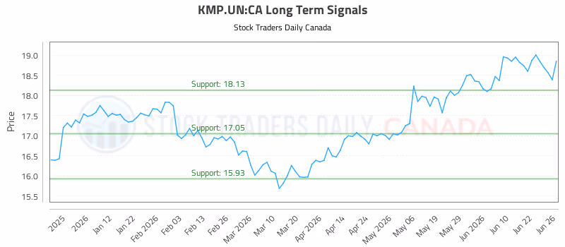Stock Chart for KMP.UN:CA