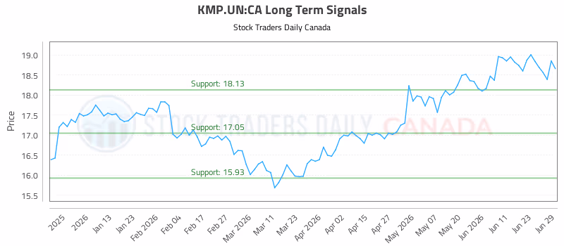 Stock Chart for KMP.UN:CA