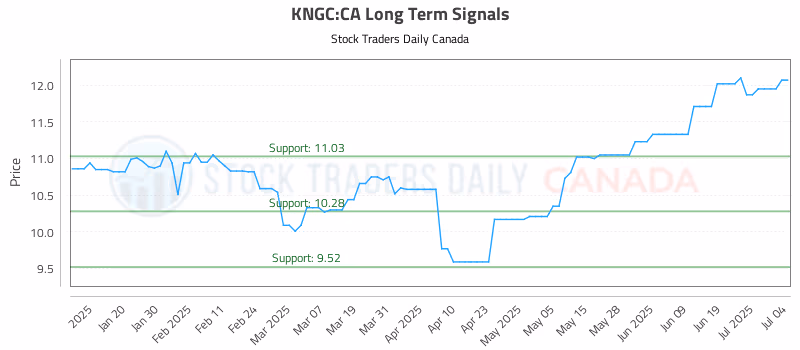 Stock Chart for KNGC:CA
