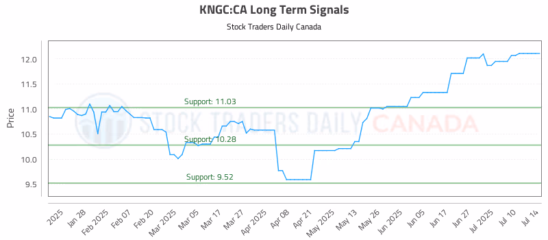 Stock Chart for KNGC:CA