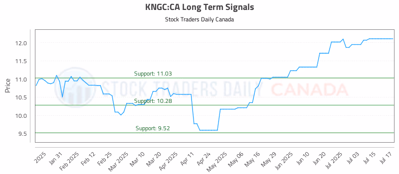 Stock Chart for KNGC:CA