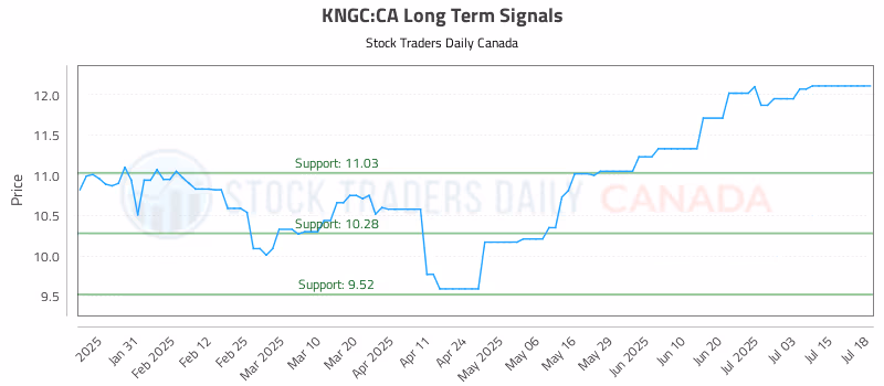 Stock Chart for KNGC:CA