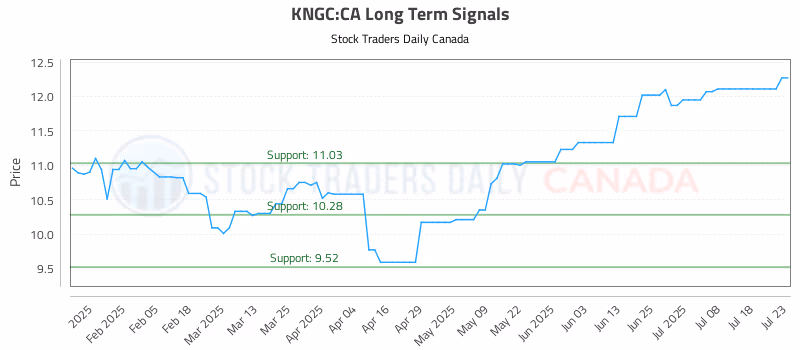 Stock Chart for KNGC:CA