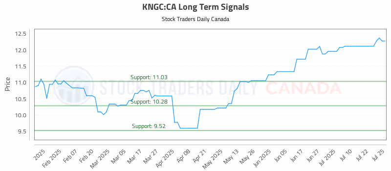 Stock Chart for KNGC:CA