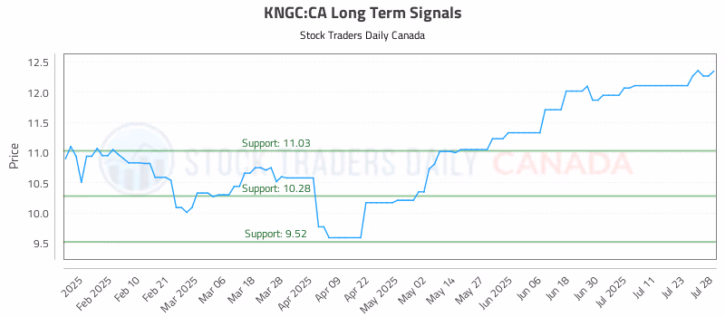 Stock Chart for KNGC:CA