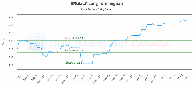 Stock Chart for KNGC:CA
