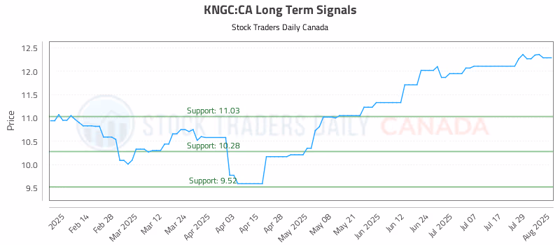 Stock Chart for KNGC:CA