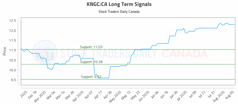 Stock Chart for KNGC:CA