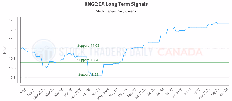 Stock Chart for KNGC:CA