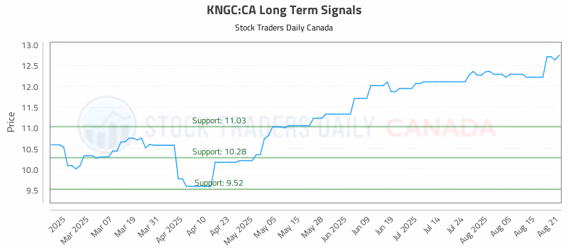 Stock Chart for KNGC:CA