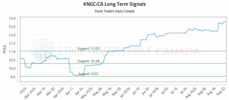 Stock Chart for KNGC:CA