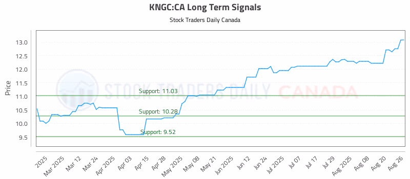 Stock Chart for KNGC:CA