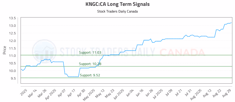 Stock Chart for KNGC:CA