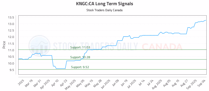 Stock Chart for KNGC:CA