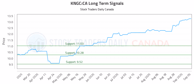 Stock Chart for KNGC:CA