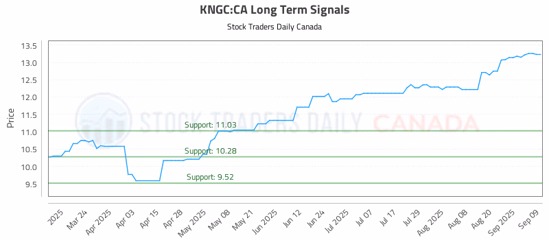 Stock Chart for KNGC:CA