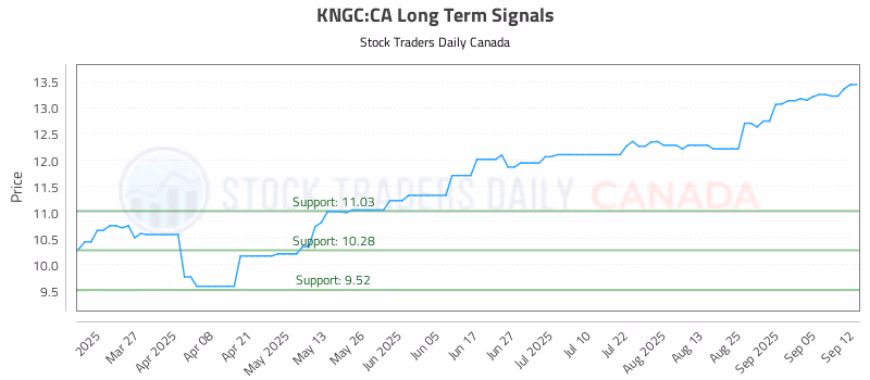 Stock Chart for KNGC:CA