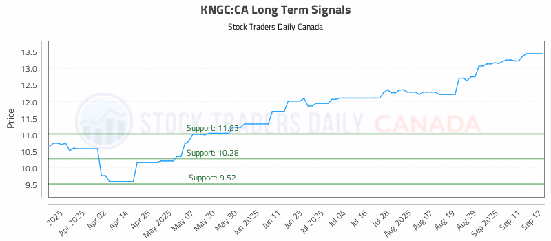 Stock Chart for KNGC:CA