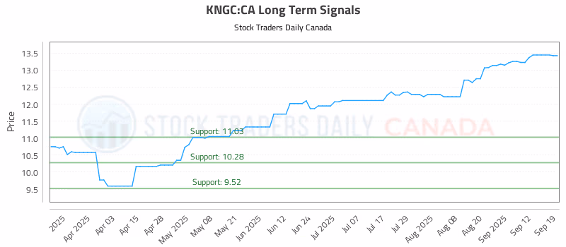 Stock Chart for KNGC:CA