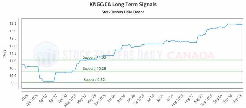 Stock Chart for KNGC:CA