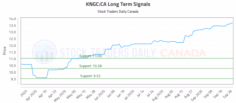 Stock Chart for KNGC:CA