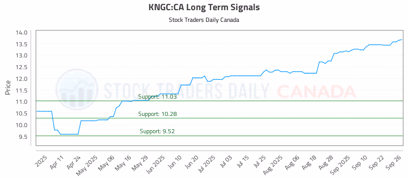 Stock Chart for KNGC:CA