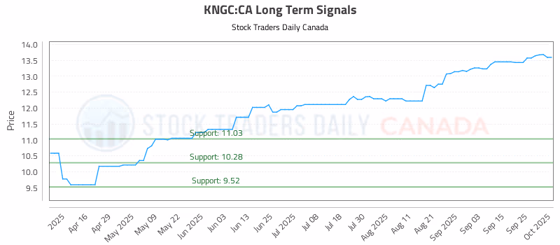 Stock Chart for KNGC:CA