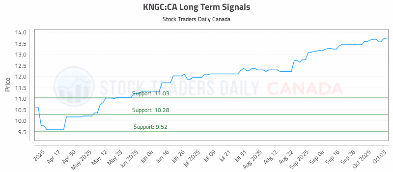 Stock Chart for KNGC:CA
